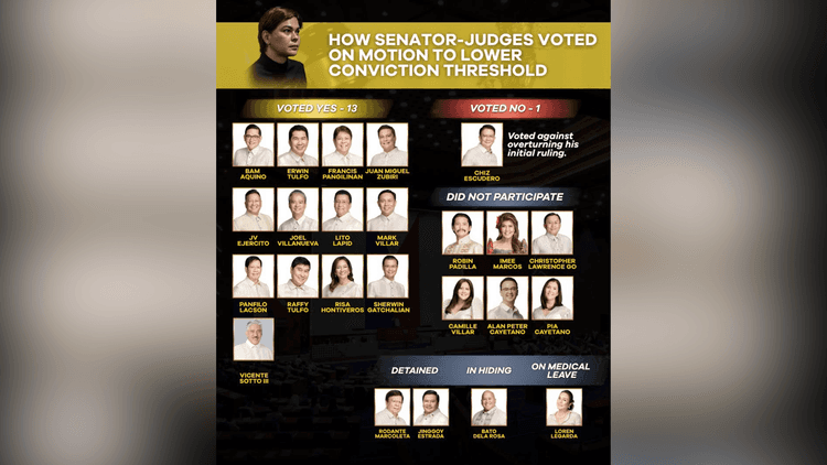 Impeachment court, bumoto sa pagbabago ng conviction threshold sa Day 29