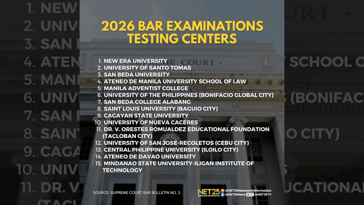 Korte Suprema, nagtalaga ng 15 lokal na testing centers para sa 2026 Bar exams
