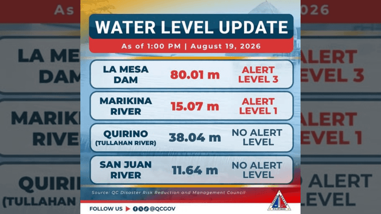 La Mesa Dam, nasa alert level 3 na; Marikina River, itinaas sa alert level 1