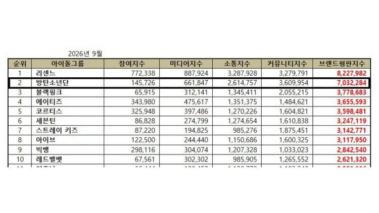 BTS ranks No. 2 in September 2026 idol group brand reputation rankings
