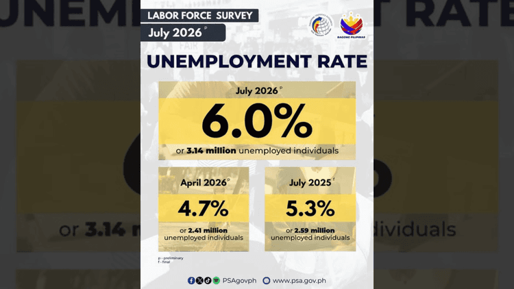 Unemployment rate sa Pilipinas, umakyat sa 6.0% nitong Hulyo 2026; 3.14 milyong Pilipino, walang trabaho